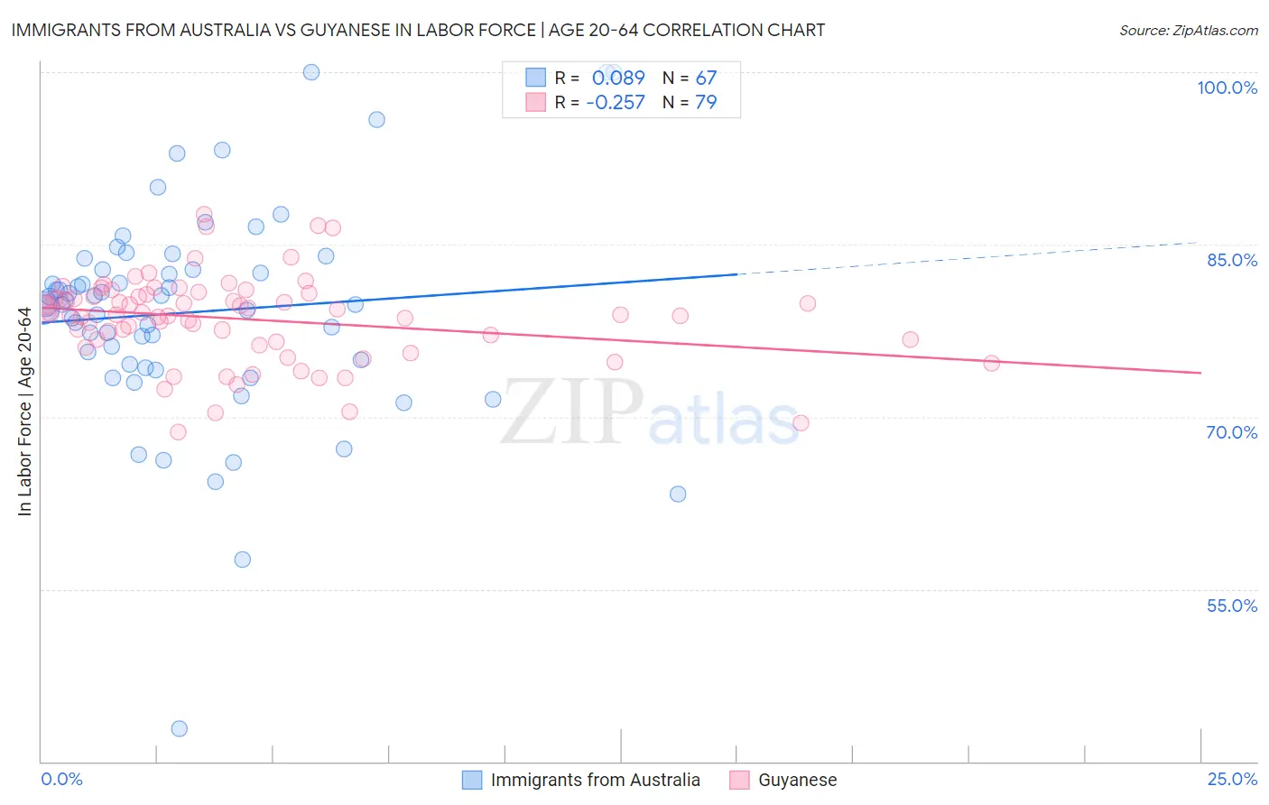 Immigrants from Australia vs Guyanese In Labor Force | Age 20-64