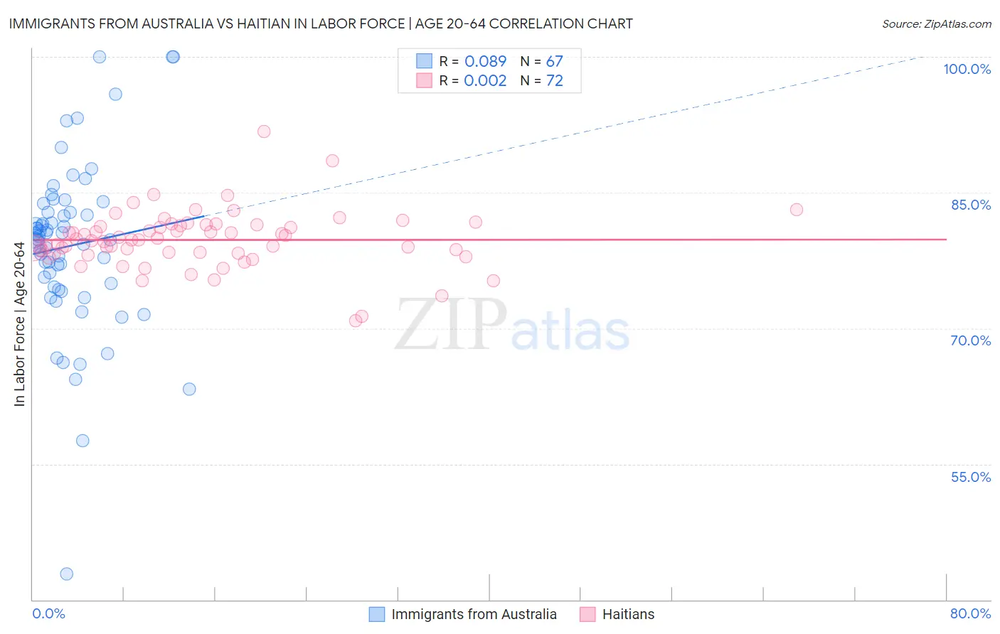 Immigrants from Australia vs Haitian In Labor Force | Age 20-64