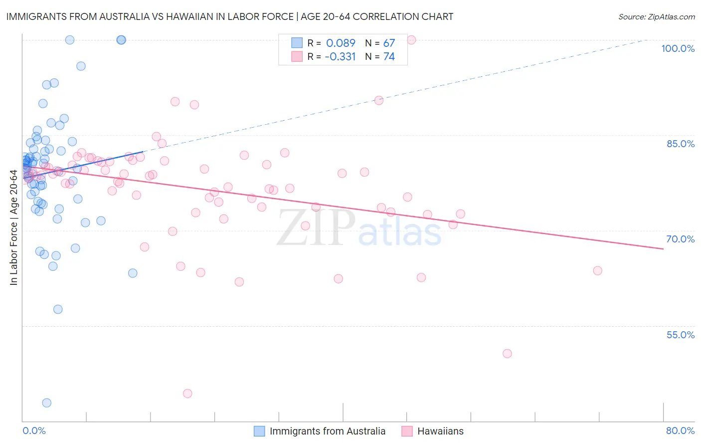 Immigrants from Australia vs Hawaiian In Labor Force | Age 20-64