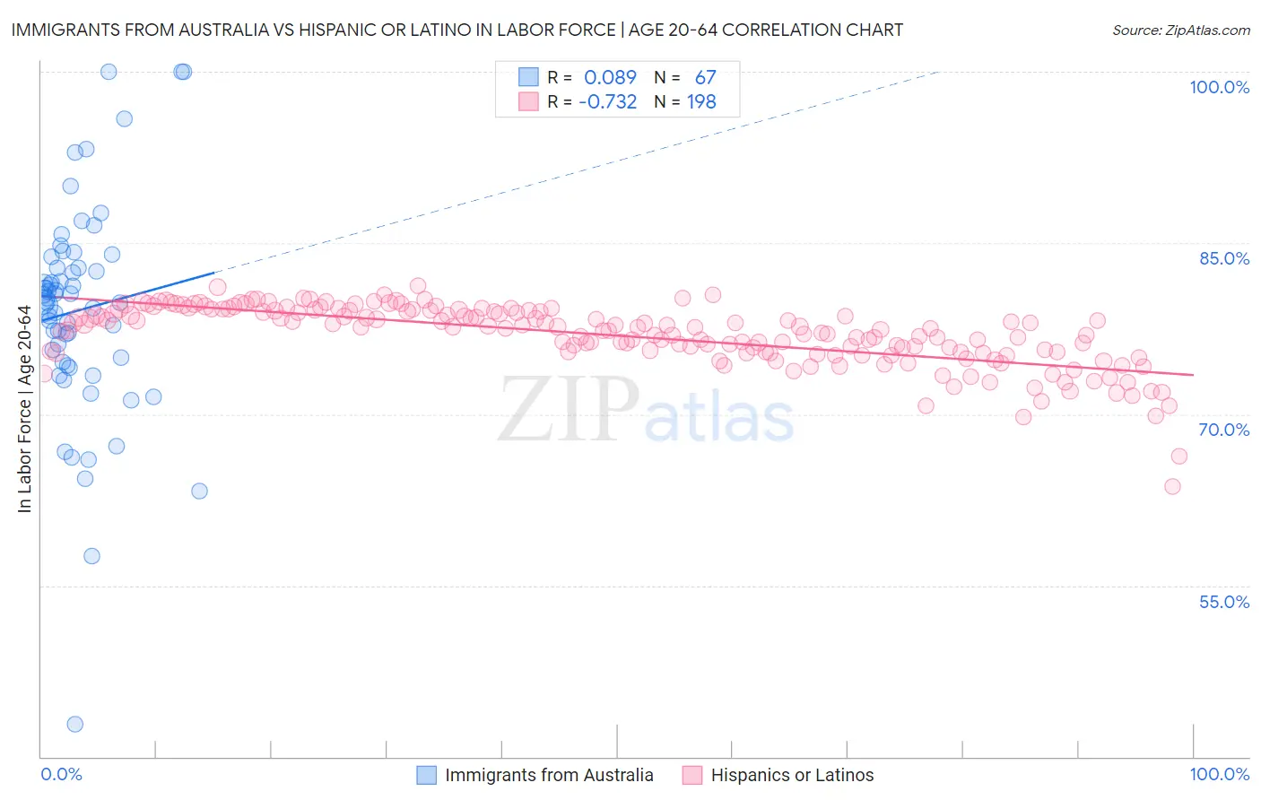 Immigrants from Australia vs Hispanic or Latino In Labor Force | Age 20-64