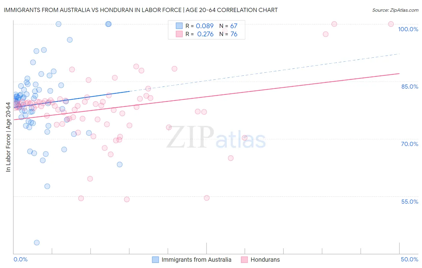 Immigrants from Australia vs Honduran In Labor Force | Age 20-64