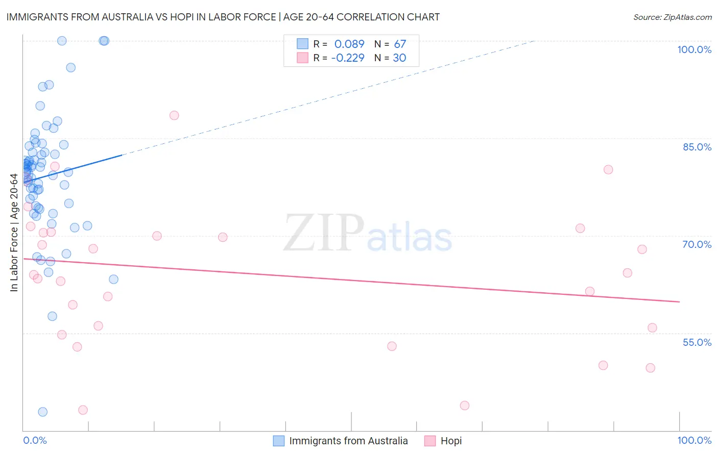 Immigrants from Australia vs Hopi In Labor Force | Age 20-64