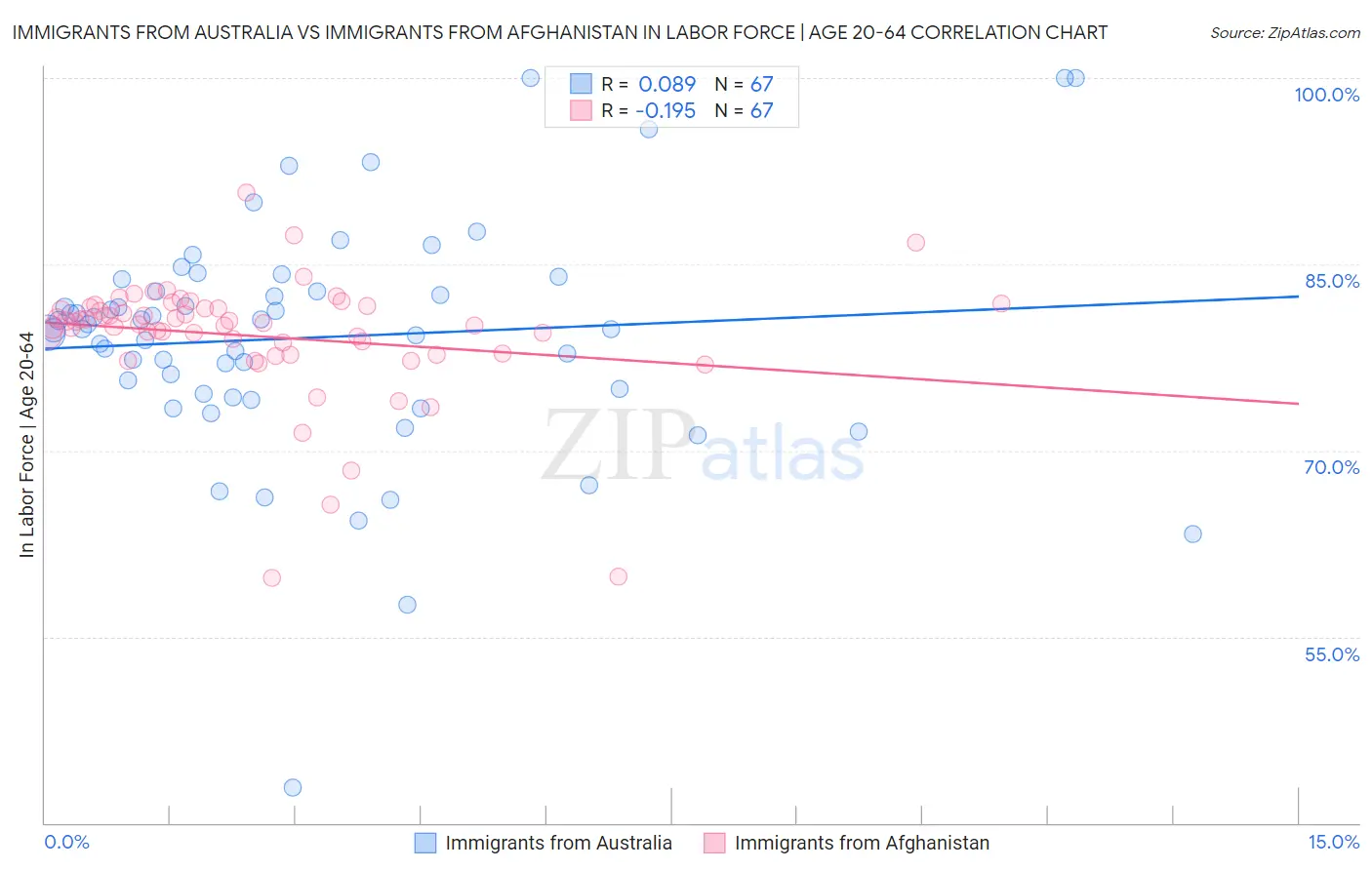 Immigrants from Australia vs Immigrants from Afghanistan In Labor Force | Age 20-64