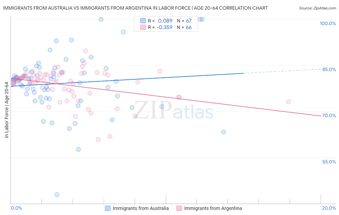 Immigrants from Australia vs Immigrants from Argentina In Labor Force | Age 20-64