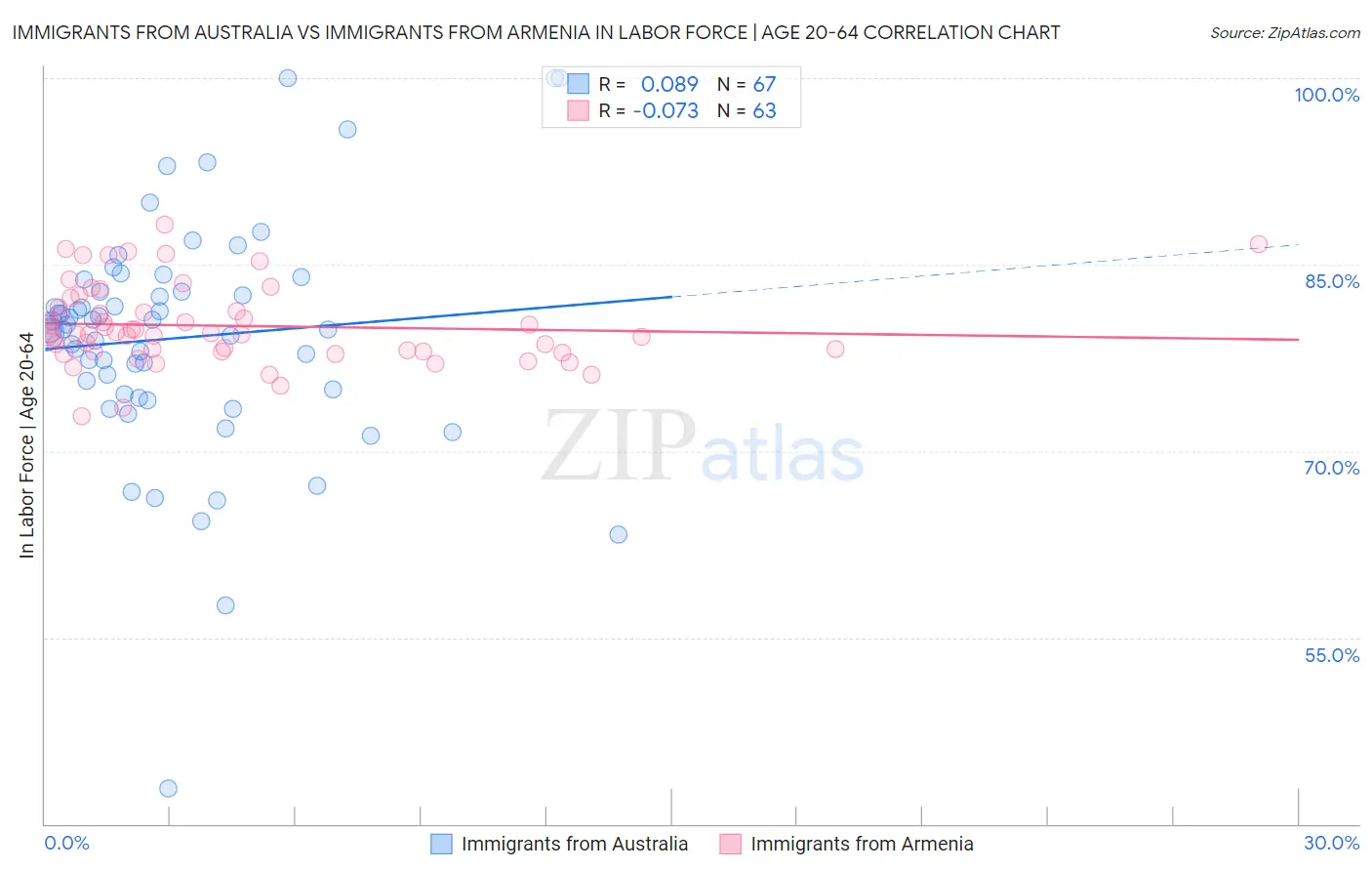 Immigrants from Australia vs Immigrants from Armenia In Labor Force | Age 20-64