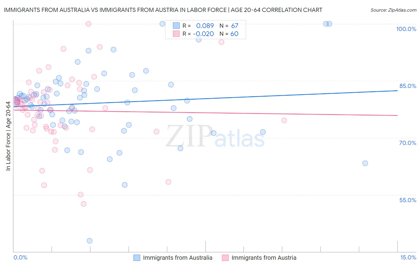 Immigrants from Australia vs Immigrants from Austria In Labor Force | Age 20-64