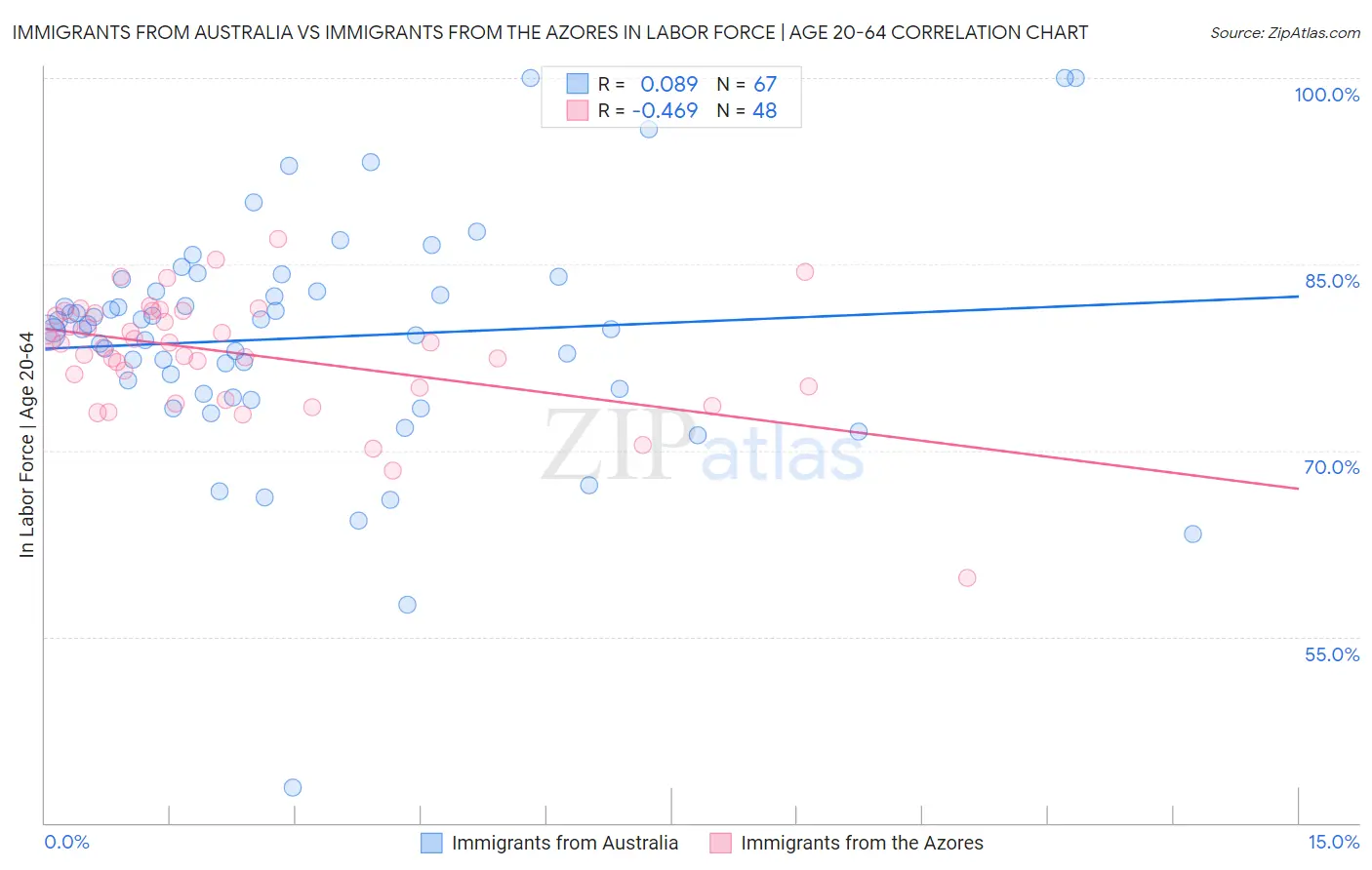Immigrants from Australia vs Immigrants from the Azores In Labor Force | Age 20-64