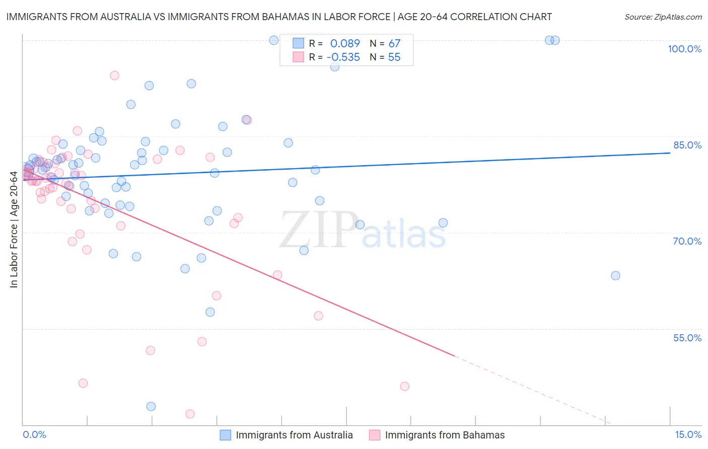 Immigrants from Australia vs Immigrants from Bahamas In Labor Force | Age 20-64
