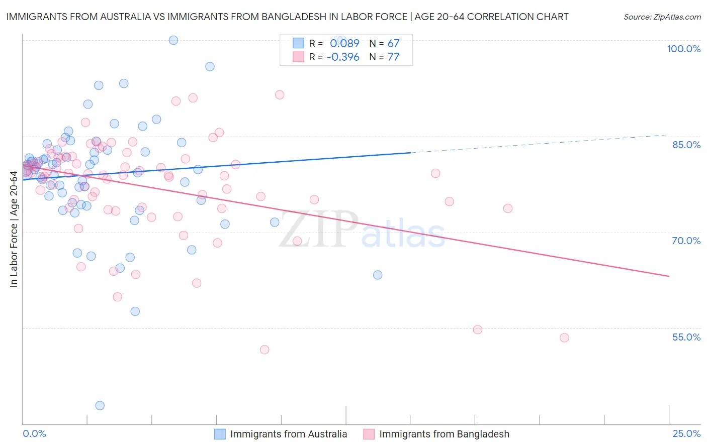 Immigrants from Australia vs Immigrants from Bangladesh In Labor Force | Age 20-64