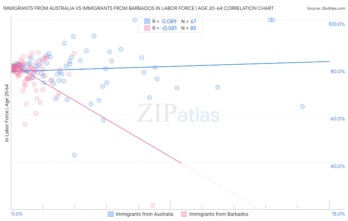 Immigrants from Australia vs Immigrants from Barbados In Labor Force | Age 20-64