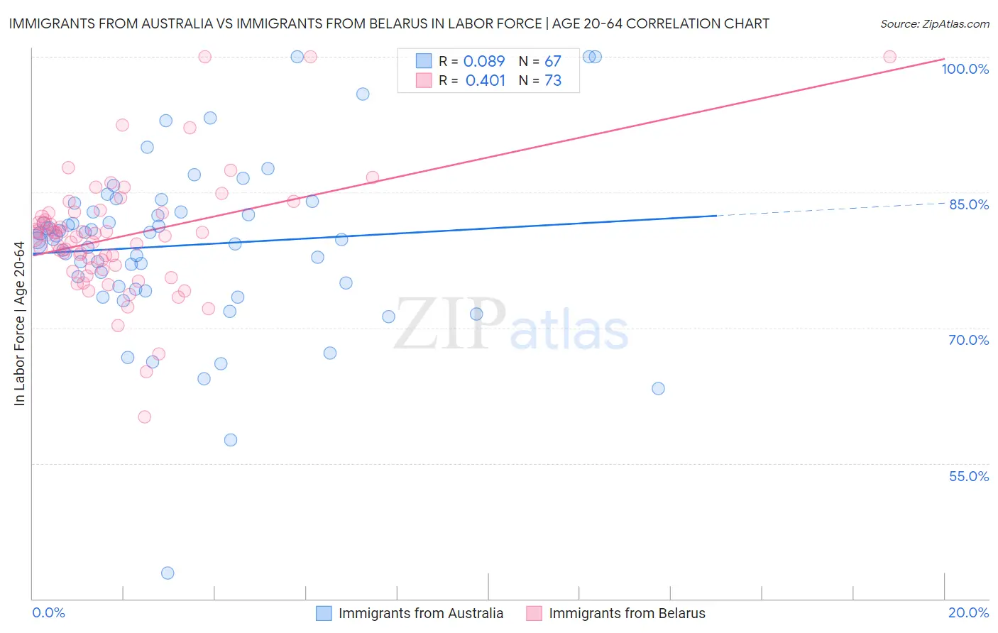 Immigrants from Australia vs Immigrants from Belarus In Labor Force | Age 20-64