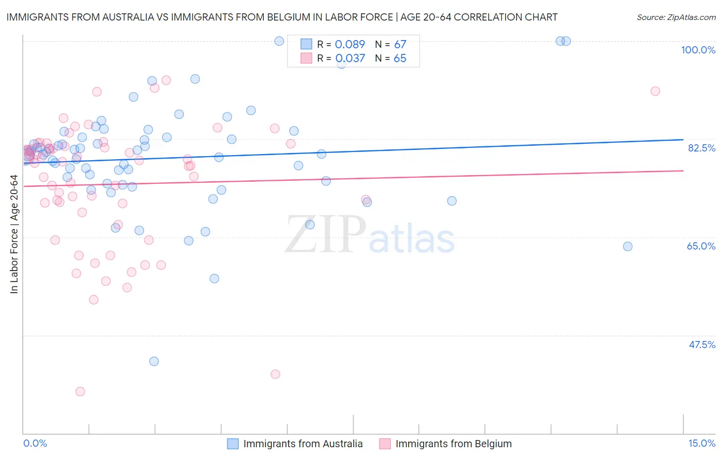 Immigrants from Australia vs Immigrants from Belgium In Labor Force | Age 20-64