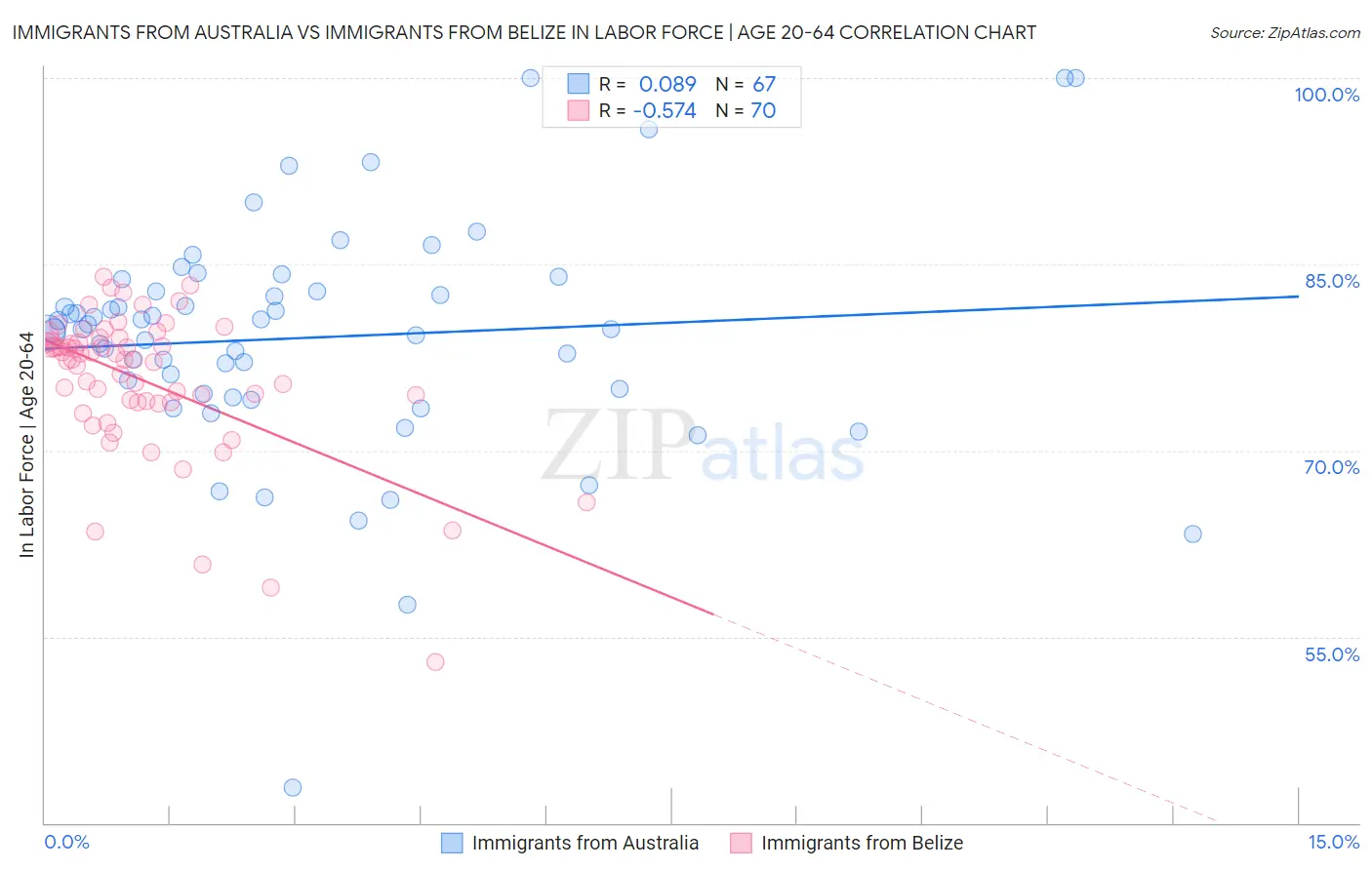 Immigrants from Australia vs Immigrants from Belize In Labor Force | Age 20-64