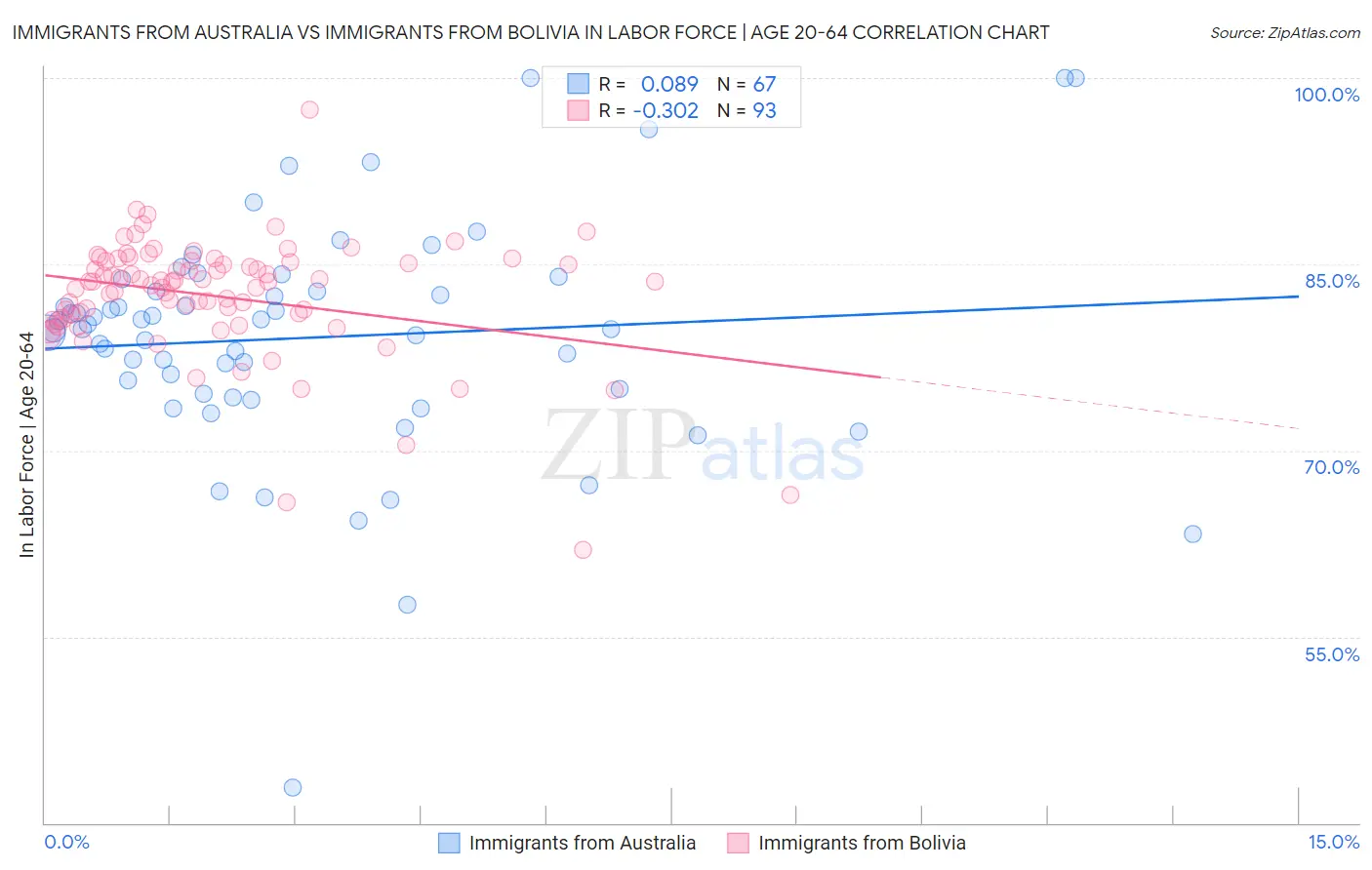 Immigrants from Australia vs Immigrants from Bolivia In Labor Force | Age 20-64