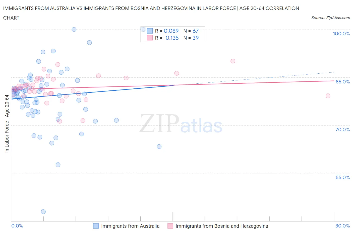 Immigrants from Australia vs Immigrants from Bosnia and Herzegovina In Labor Force | Age 20-64