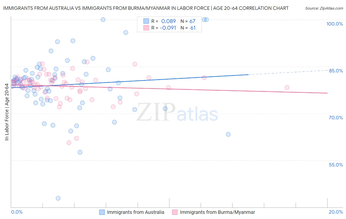 Immigrants from Australia vs Immigrants from Burma/Myanmar In Labor Force | Age 20-64