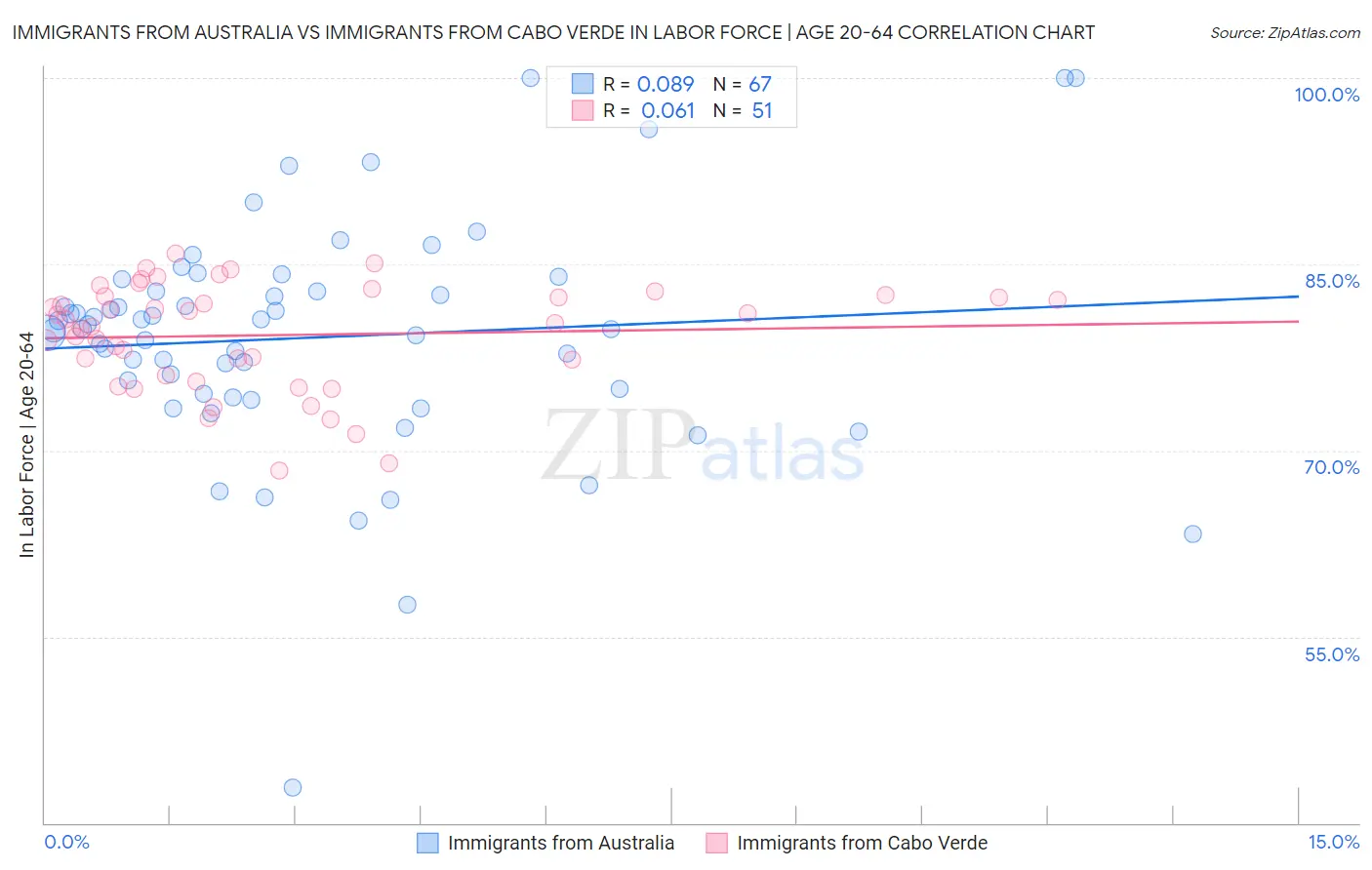 Immigrants from Australia vs Immigrants from Cabo Verde In Labor Force | Age 20-64