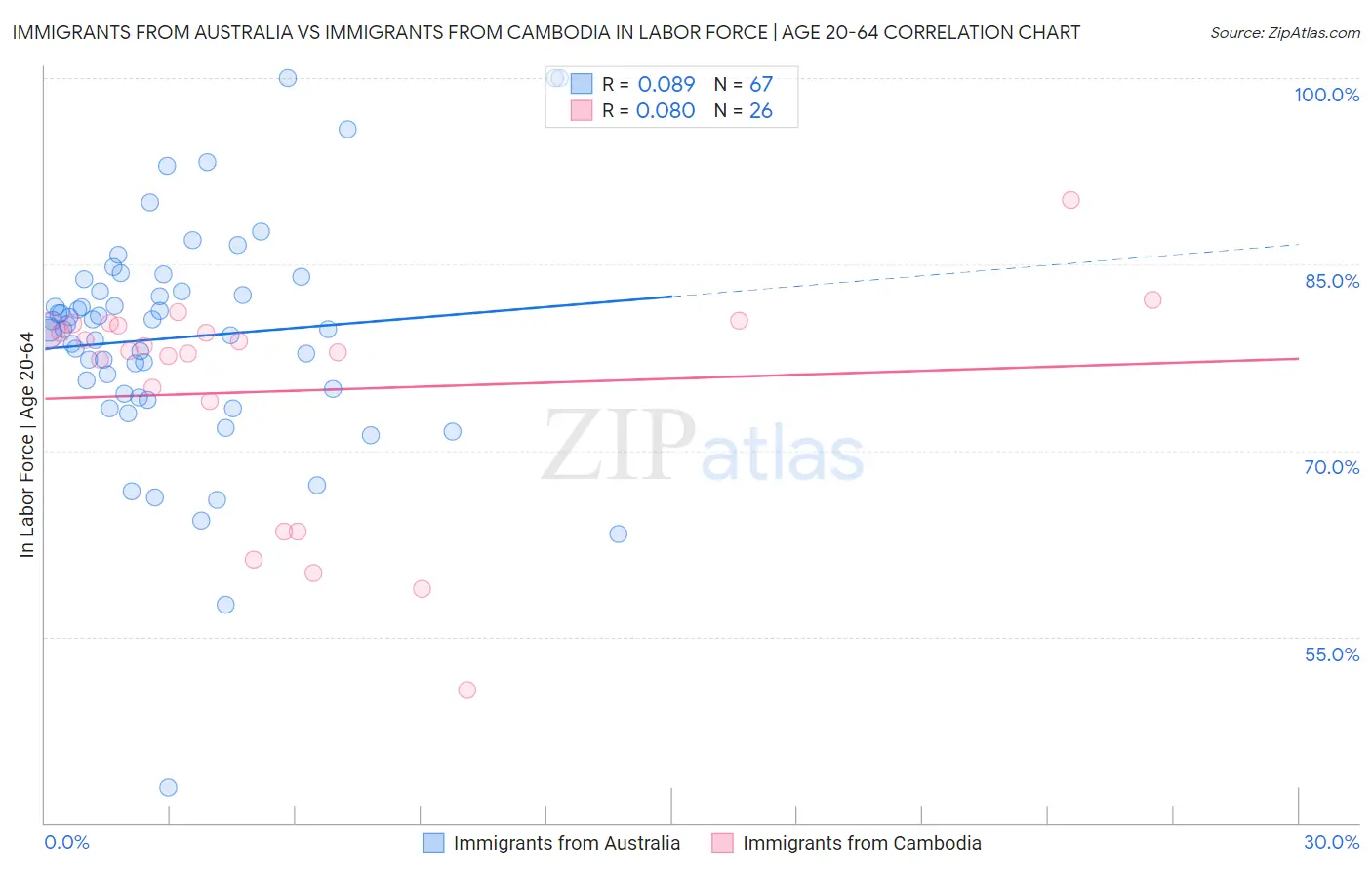 Immigrants from Australia vs Immigrants from Cambodia In Labor Force | Age 20-64