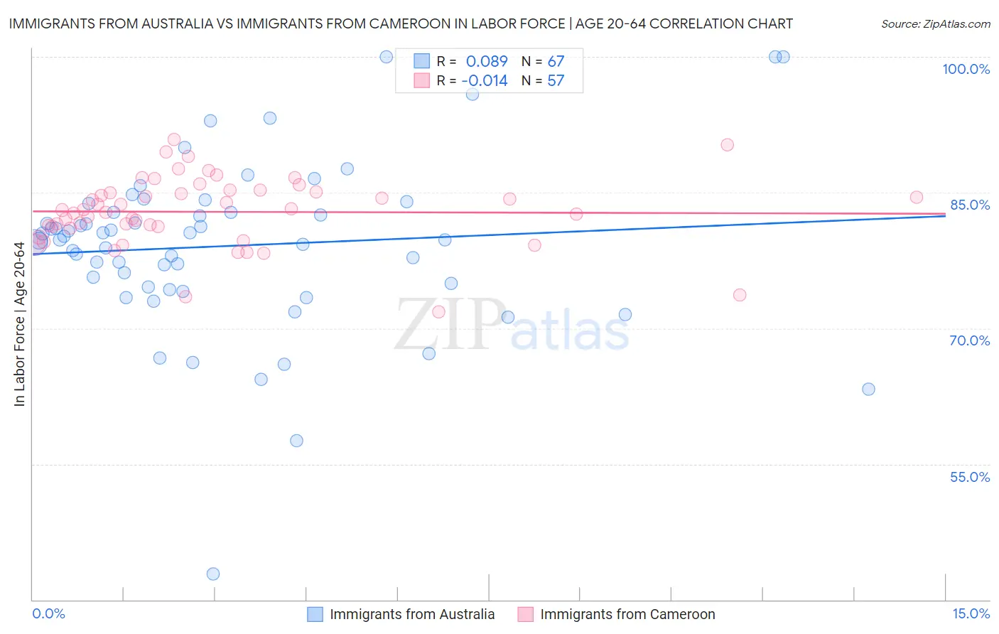 Immigrants from Australia vs Immigrants from Cameroon In Labor Force | Age 20-64