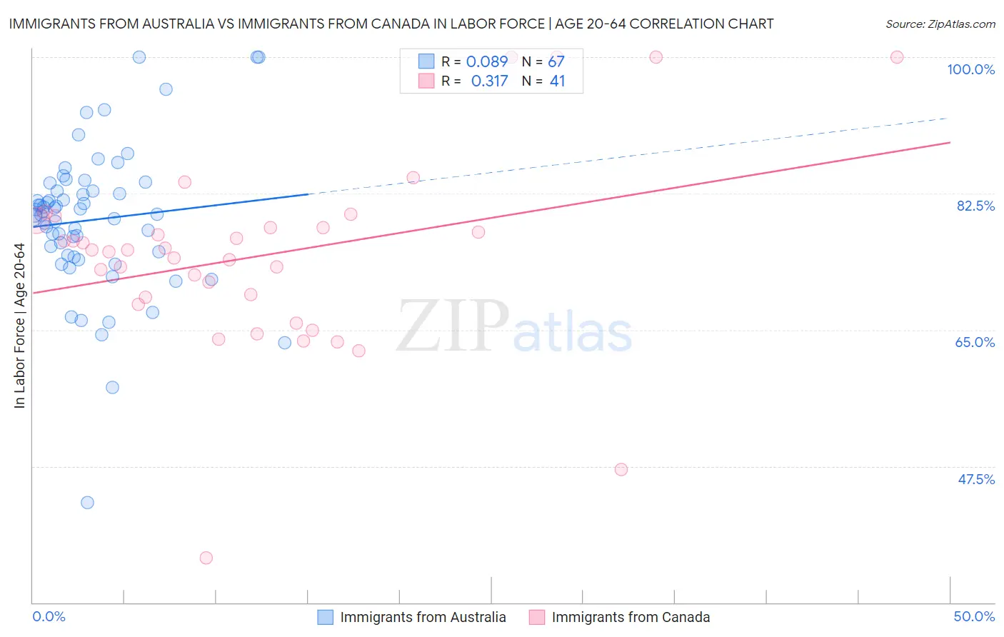 Immigrants from Australia vs Immigrants from Canada In Labor Force | Age 20-64