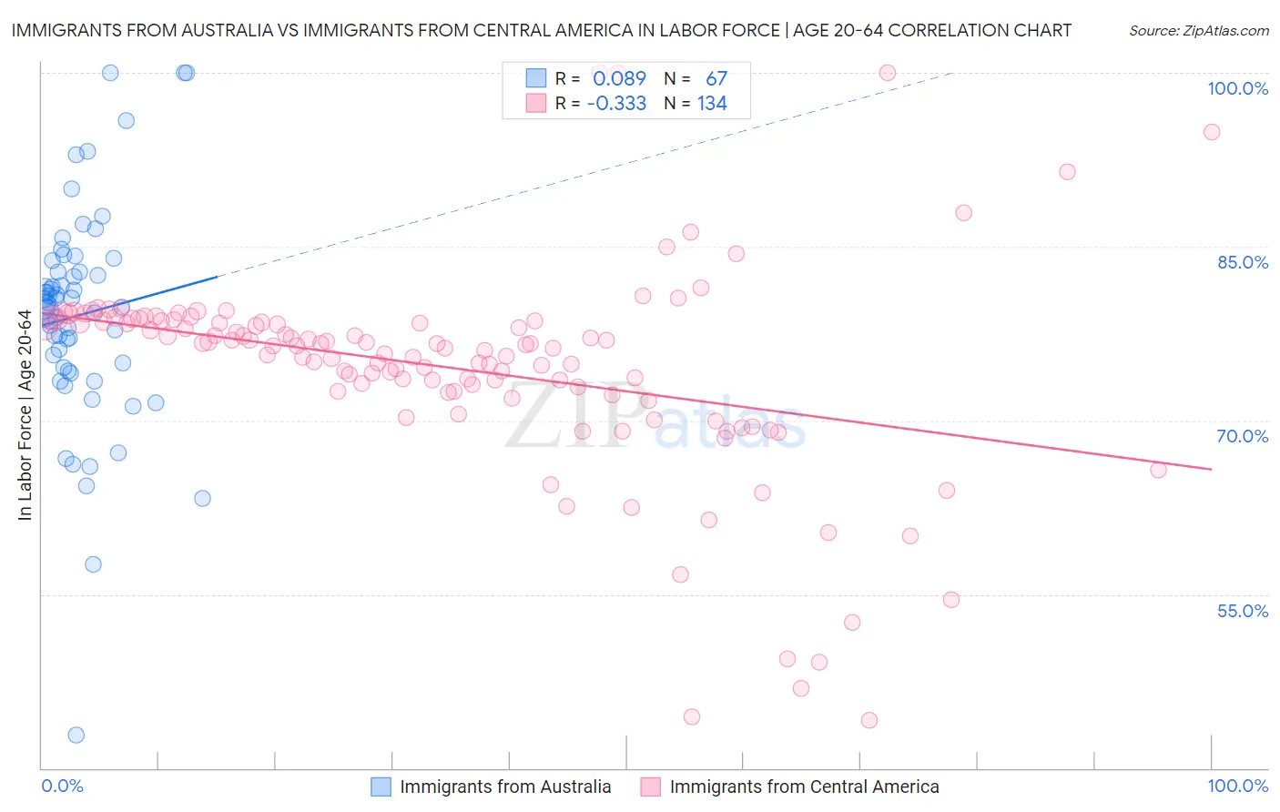 Immigrants from Australia vs Immigrants from Central America In Labor Force | Age 20-64