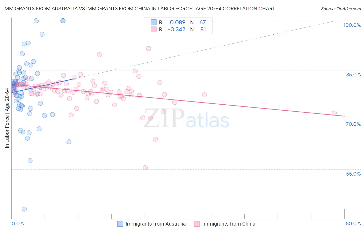 Immigrants from Australia vs Immigrants from China In Labor Force | Age 20-64