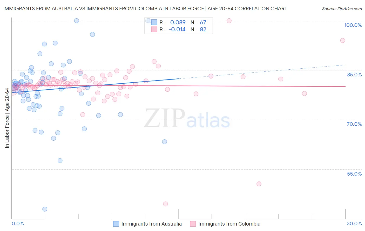 Immigrants from Australia vs Immigrants from Colombia In Labor Force | Age 20-64