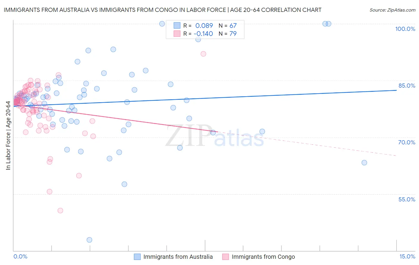 Immigrants from Australia vs Immigrants from Congo In Labor Force | Age 20-64