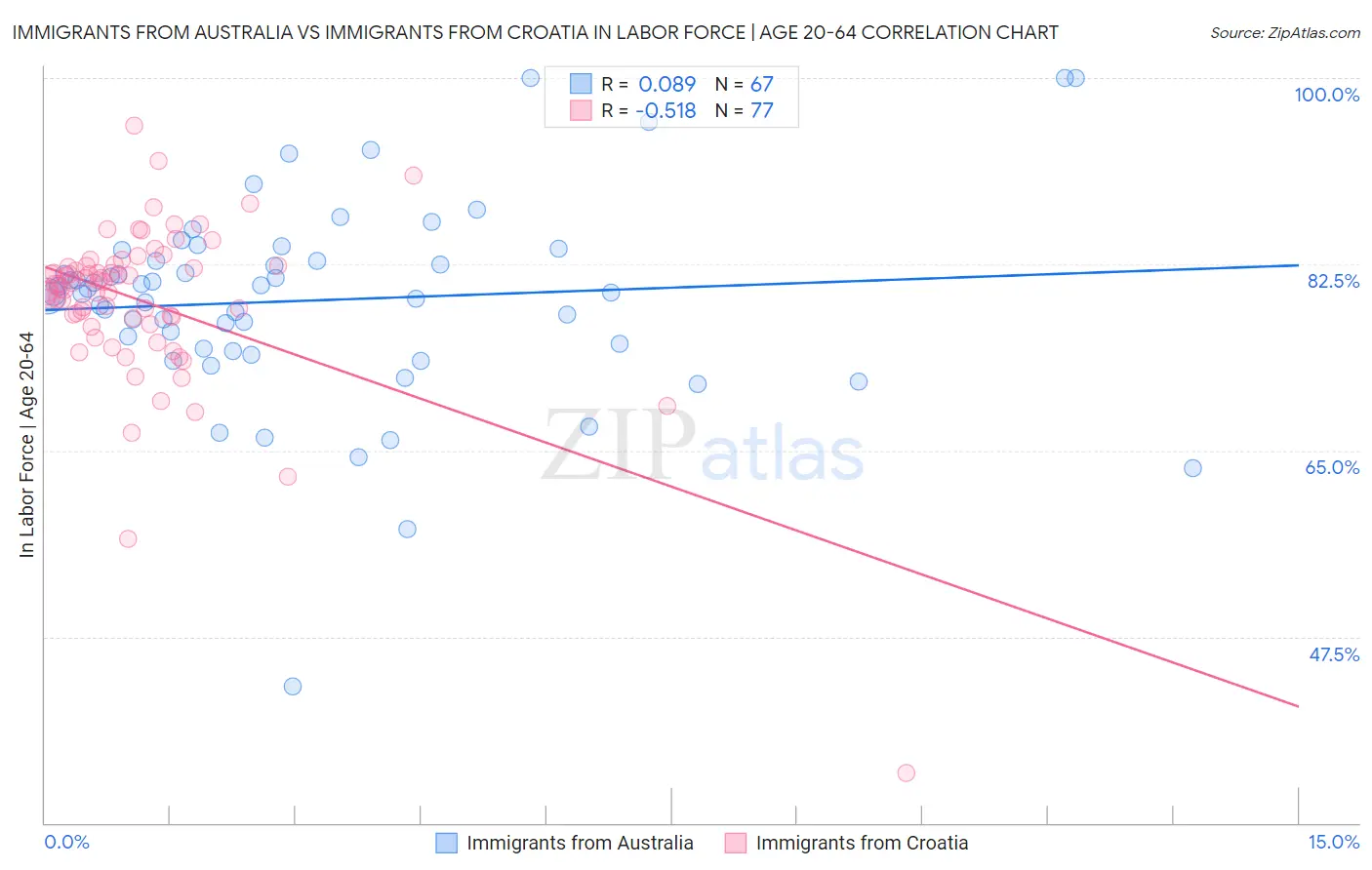 Immigrants from Australia vs Immigrants from Croatia In Labor Force | Age 20-64