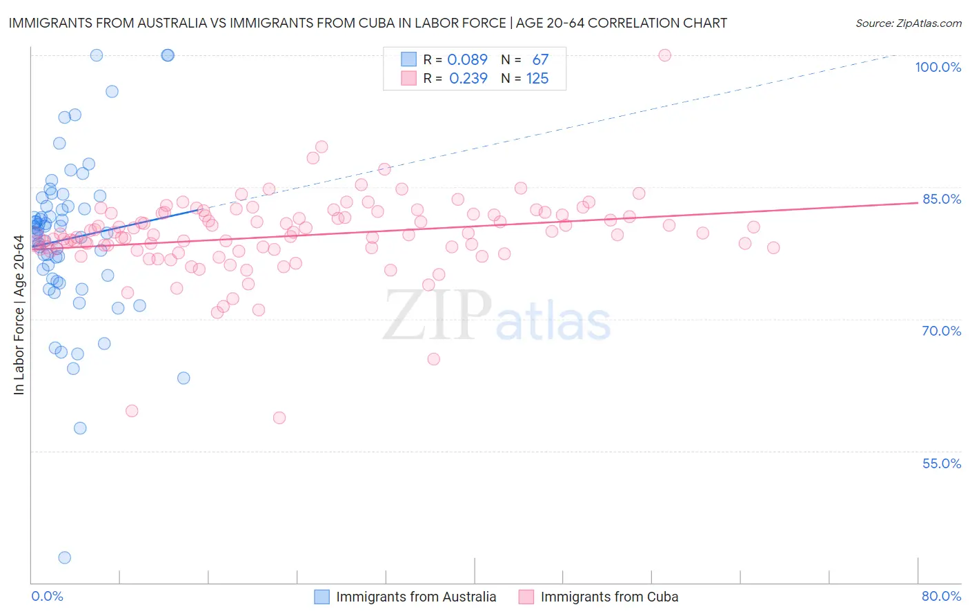 Immigrants from Australia vs Immigrants from Cuba In Labor Force | Age 20-64