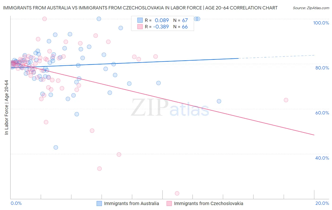 Immigrants from Australia vs Immigrants from Czechoslovakia In Labor Force | Age 20-64