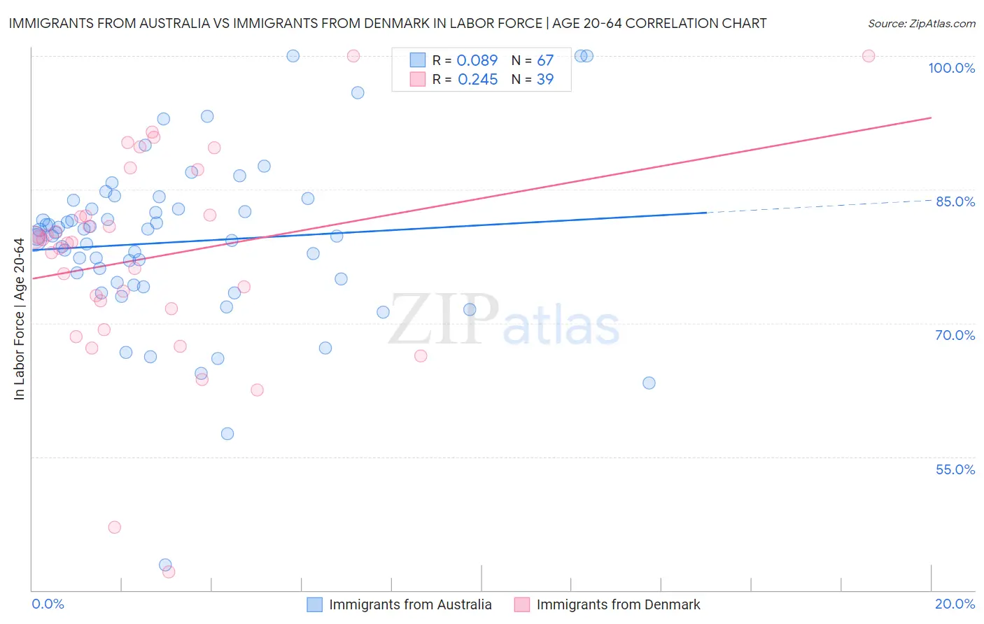 Immigrants from Australia vs Immigrants from Denmark In Labor Force | Age 20-64