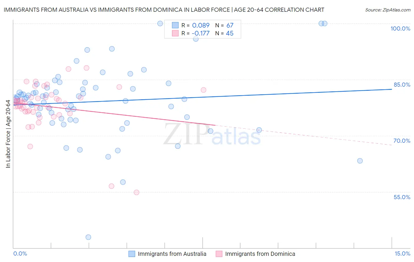 Immigrants from Australia vs Immigrants from Dominica In Labor Force | Age 20-64