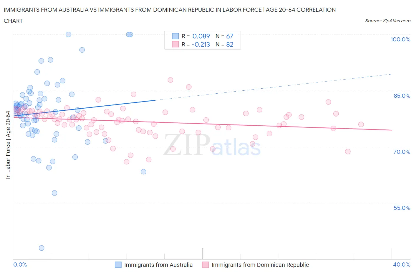 Immigrants from Australia vs Immigrants from Dominican Republic In Labor Force | Age 20-64