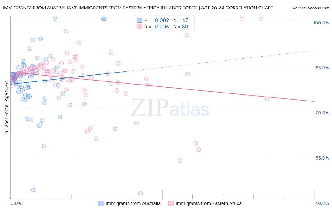 Immigrants from Australia vs Immigrants from Eastern Africa In Labor Force | Age 20-64