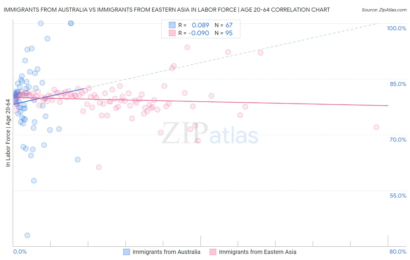 Immigrants from Australia vs Immigrants from Eastern Asia In Labor Force | Age 20-64