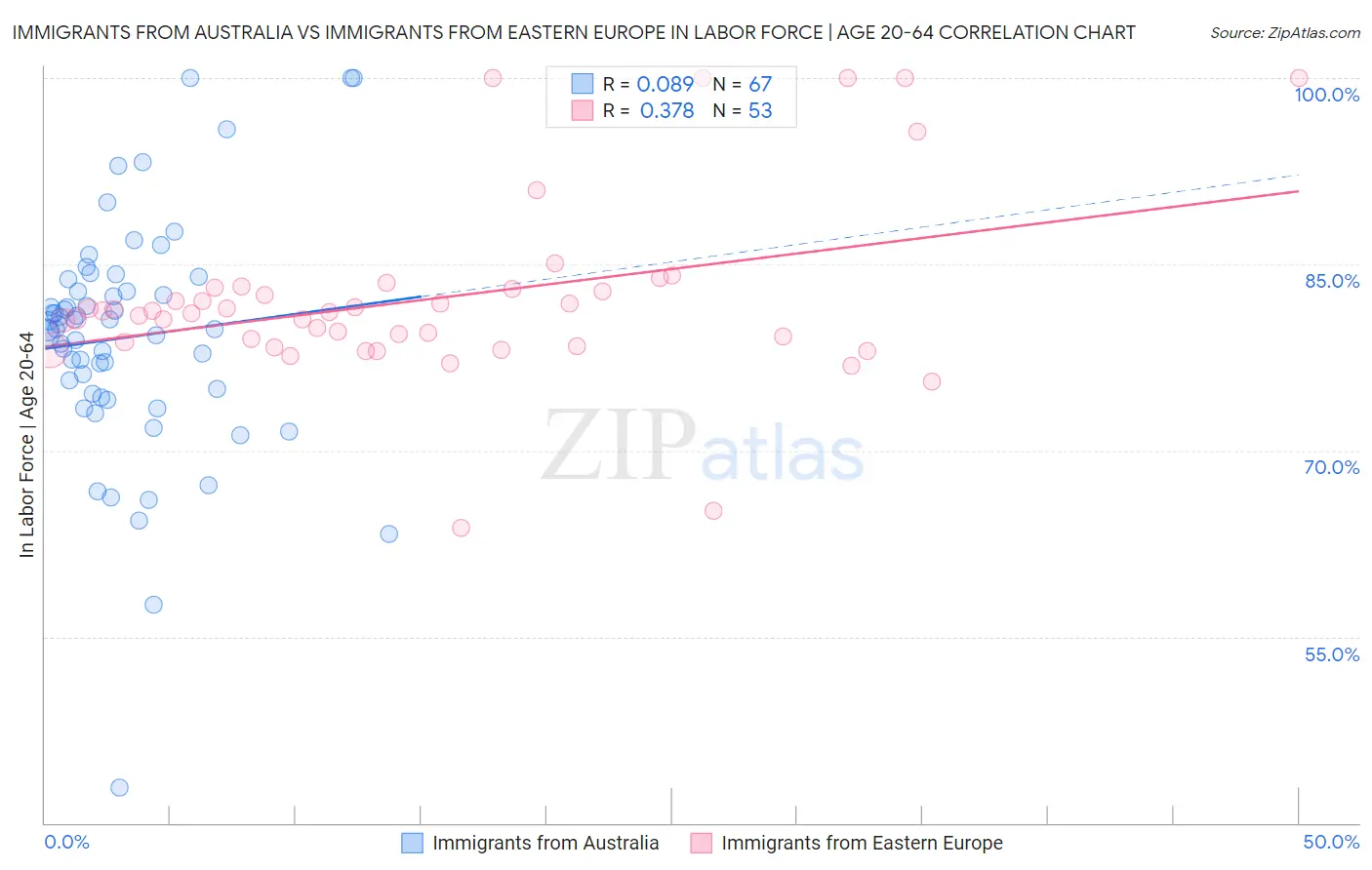 Immigrants from Australia vs Immigrants from Eastern Europe In Labor Force | Age 20-64