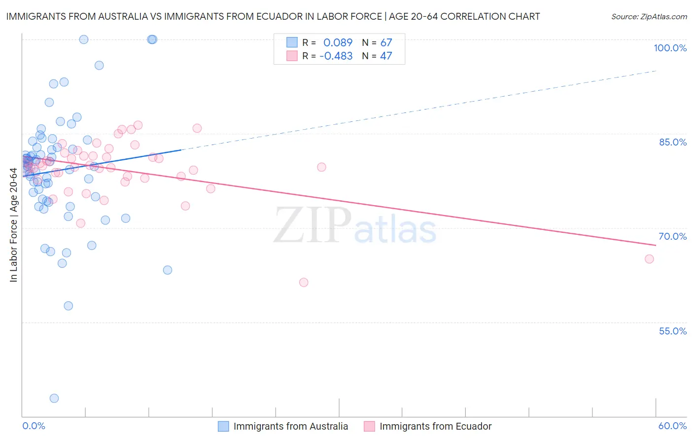 Immigrants from Australia vs Immigrants from Ecuador In Labor Force | Age 20-64