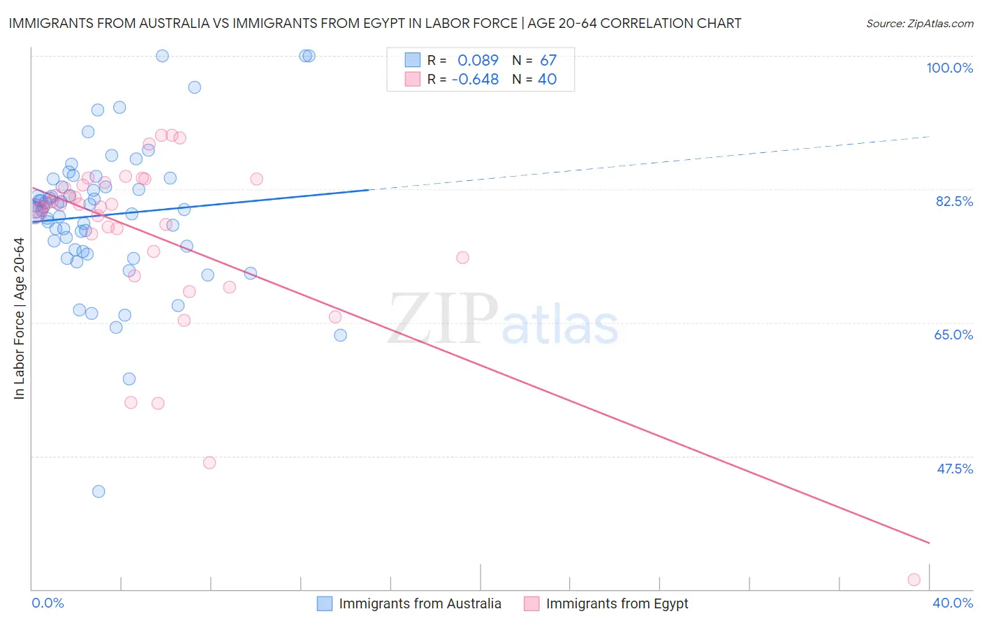 Immigrants from Australia vs Immigrants from Egypt In Labor Force | Age 20-64