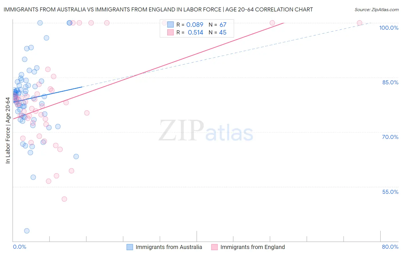 Immigrants from Australia vs Immigrants from England In Labor Force | Age 20-64