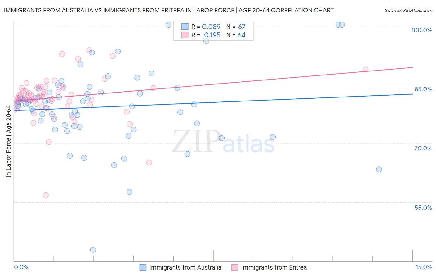 Immigrants from Australia vs Immigrants from Eritrea In Labor Force | Age 20-64