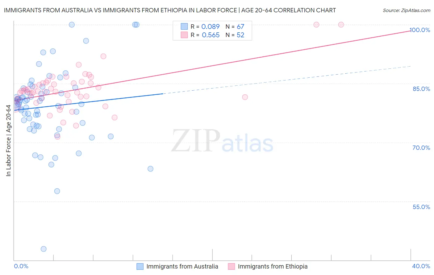 Immigrants from Australia vs Immigrants from Ethiopia In Labor Force | Age 20-64