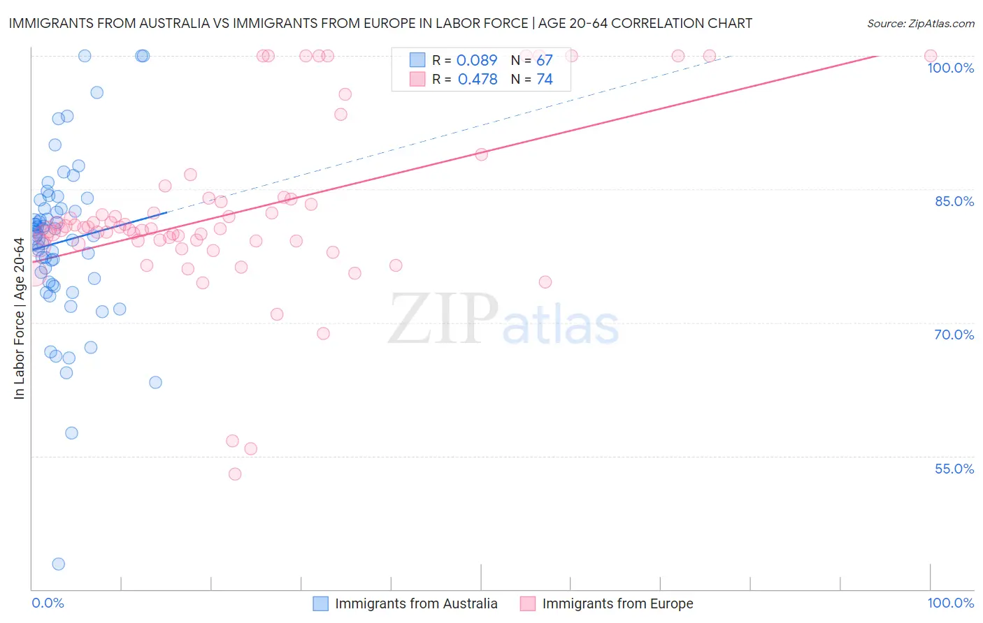 Immigrants from Australia vs Immigrants from Europe In Labor Force | Age 20-64