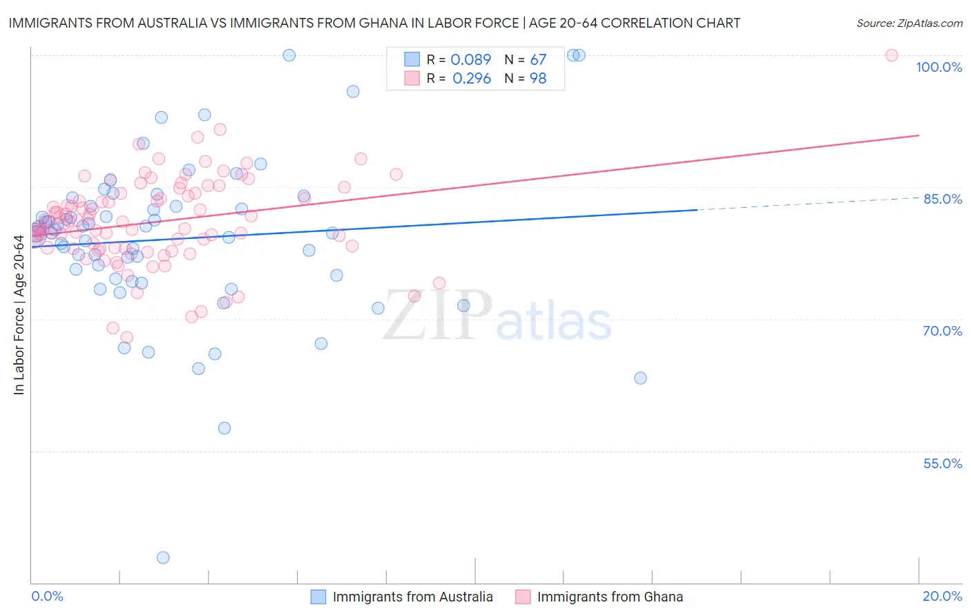 Immigrants from Australia vs Immigrants from Ghana In Labor Force | Age 20-64