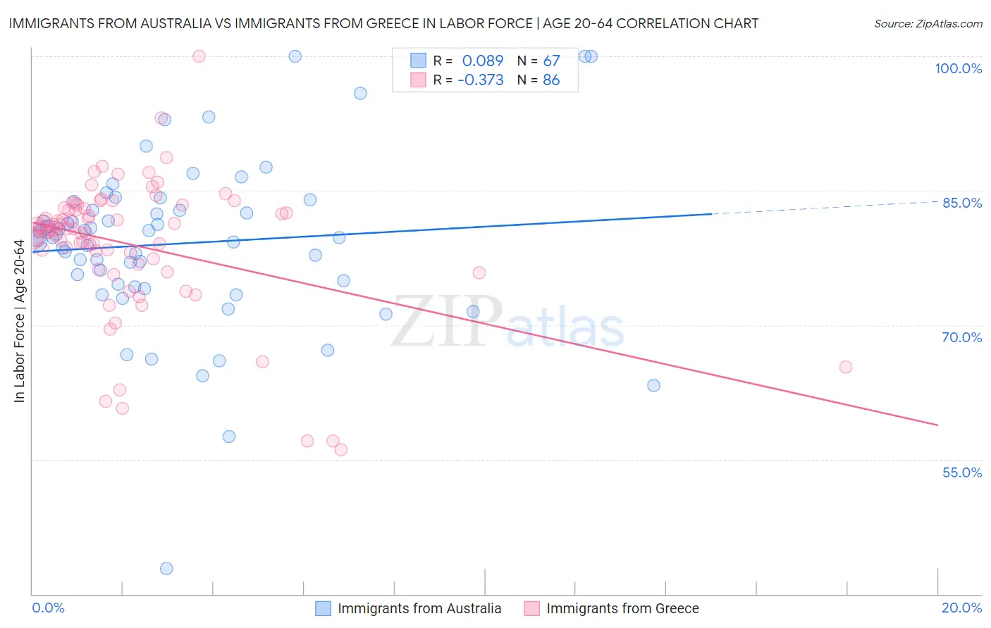 Immigrants from Australia vs Immigrants from Greece In Labor Force | Age 20-64