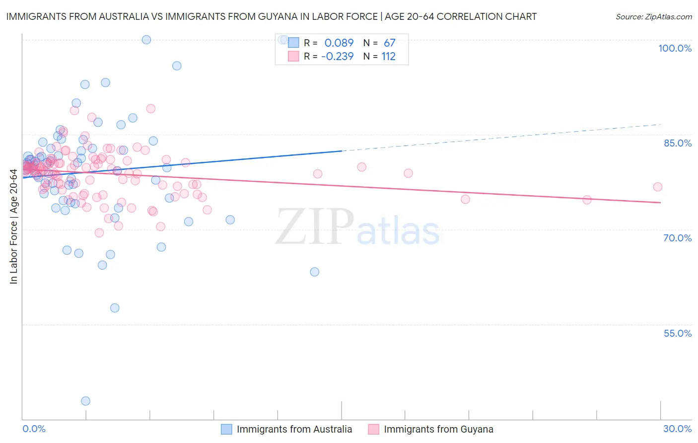 Immigrants from Australia vs Immigrants from Guyana In Labor Force | Age 20-64