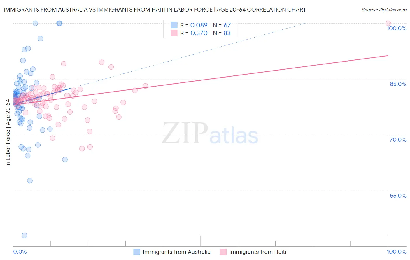 Immigrants from Australia vs Immigrants from Haiti In Labor Force | Age 20-64