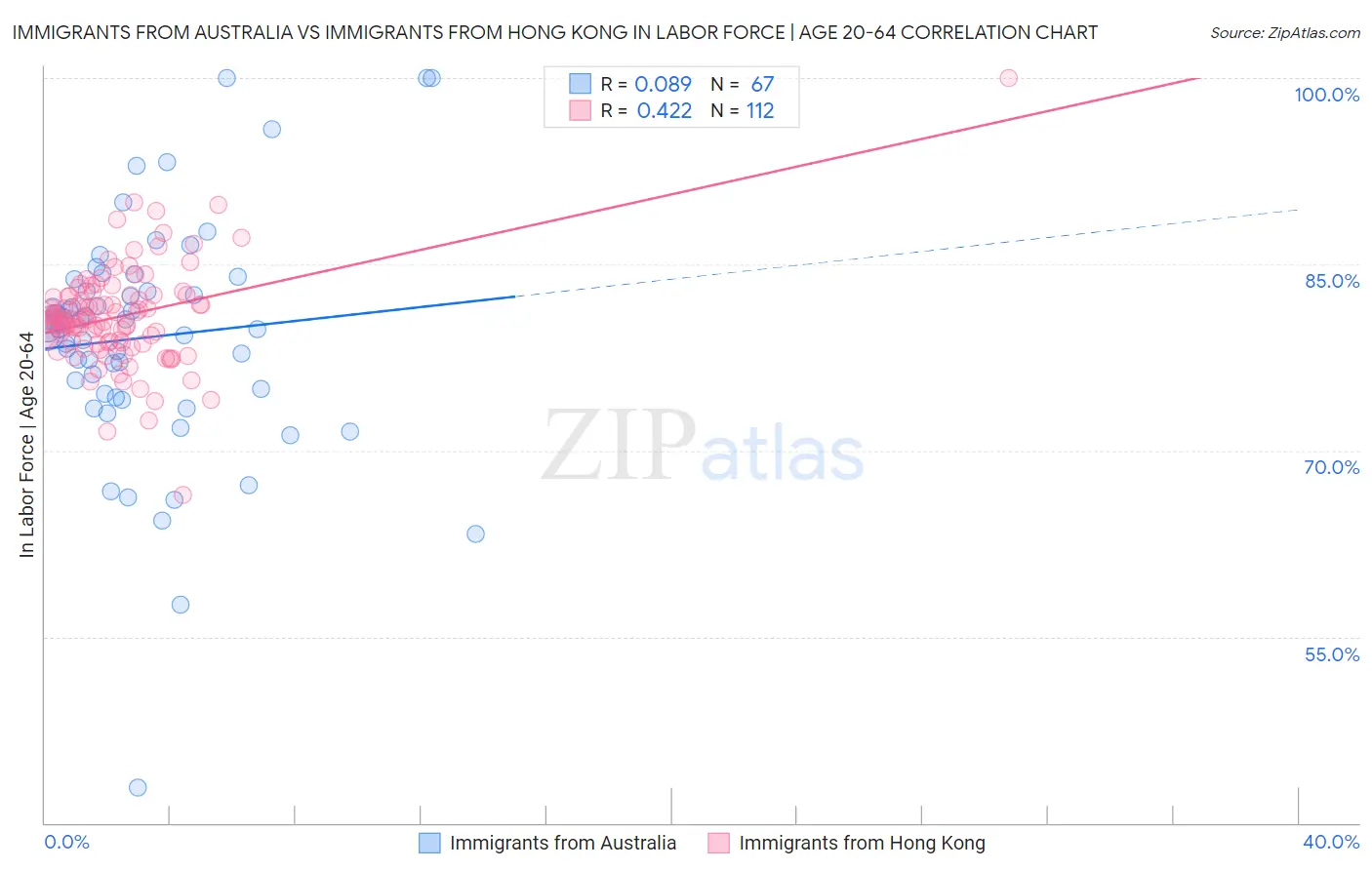 Immigrants from Australia vs Immigrants from Hong Kong In Labor Force | Age 20-64