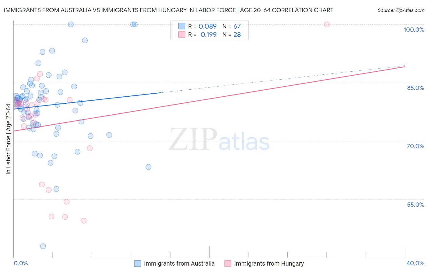 Immigrants from Australia vs Immigrants from Hungary In Labor Force | Age 20-64