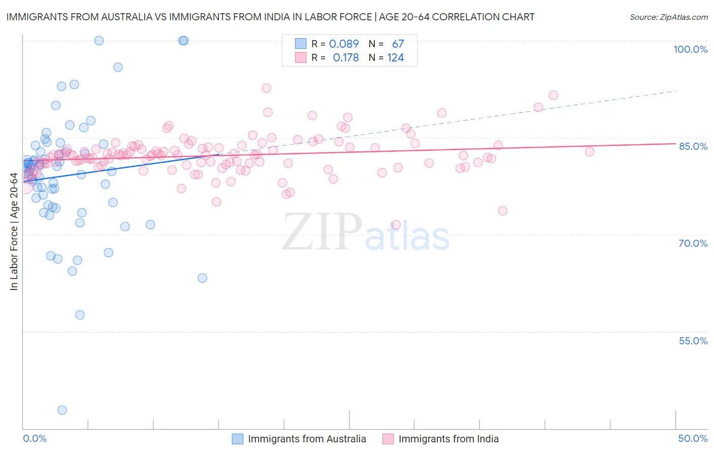 Immigrants from Australia vs Immigrants from India In Labor Force | Age 20-64